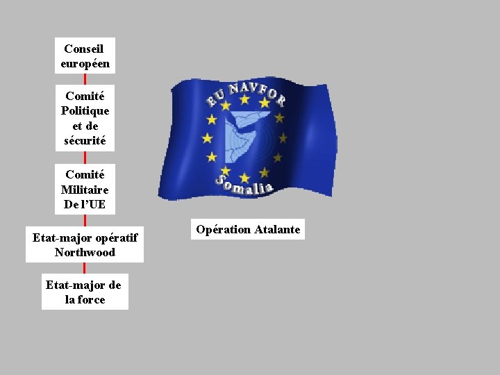 Conseil européen Comité Politique et de sécurité Comité Militaire De l’UE Etat-major opératif Northwood