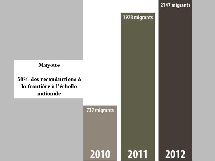 Mayotte 30% des reconductions à la frontière à l'échelle nationale 