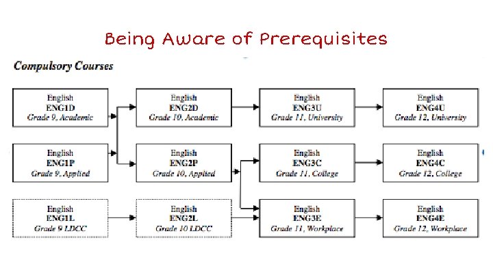 Being Aware of Prerequisites 