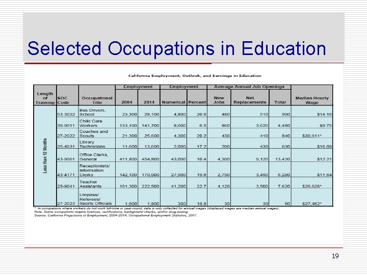 Selected Occupations in Education 19 