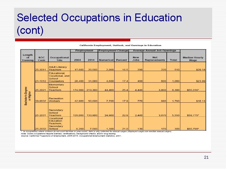 Selected Occupations in Education (cont) 21 