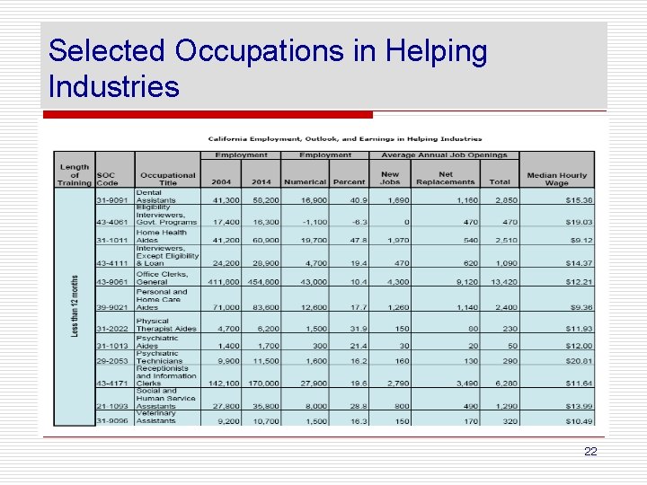 Selected Occupations in Helping Industries 22 