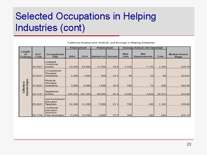 Selected Occupations in Helping Industries (cont) 23 
