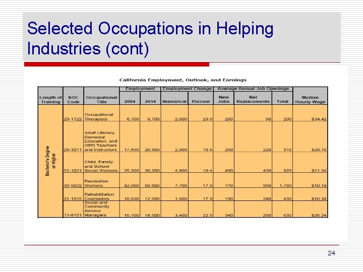 Selected Occupations in Helping Industries (cont) 24 