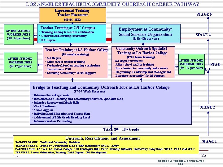 LOS ANGELES TEACHER/COMMUNITY OUTREACH CAREER PATHWAY Experiential Training Teacher Placement ($38 K -48 K)