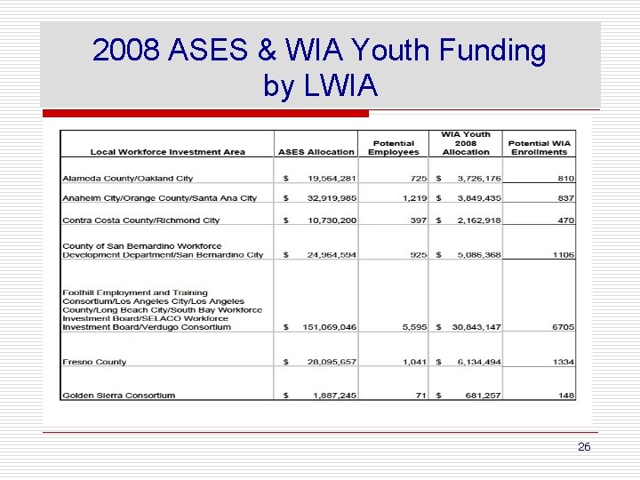 2008 ASES & WIA Youth Funding by LWIA 26 