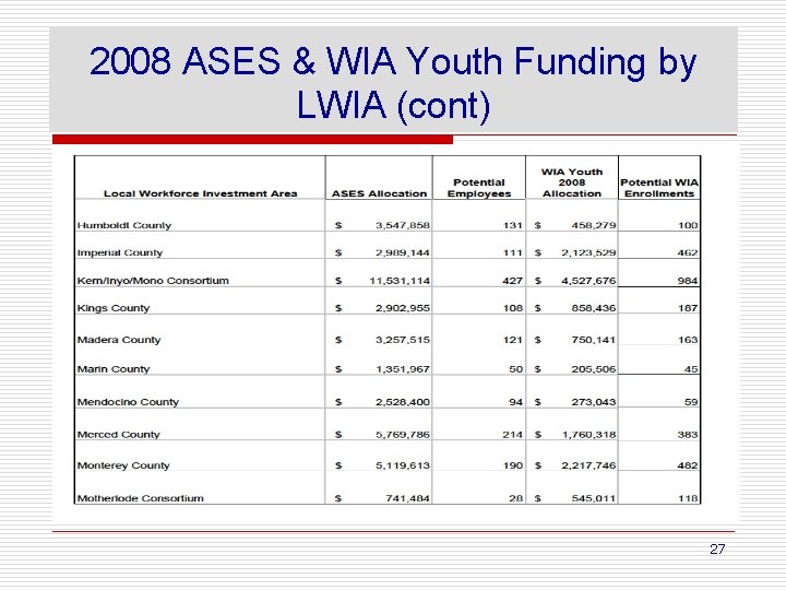 2008 ASES & WIA Youth Funding by LWIA (cont) 27 