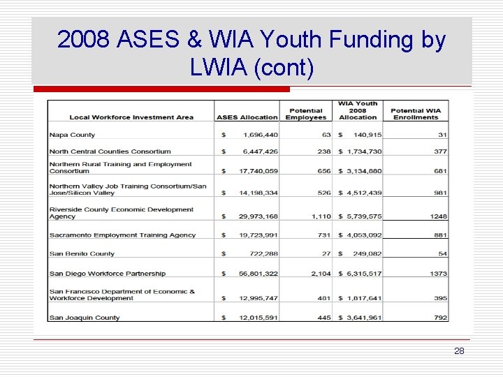 2008 ASES & WIA Youth Funding by LWIA (cont) 28 