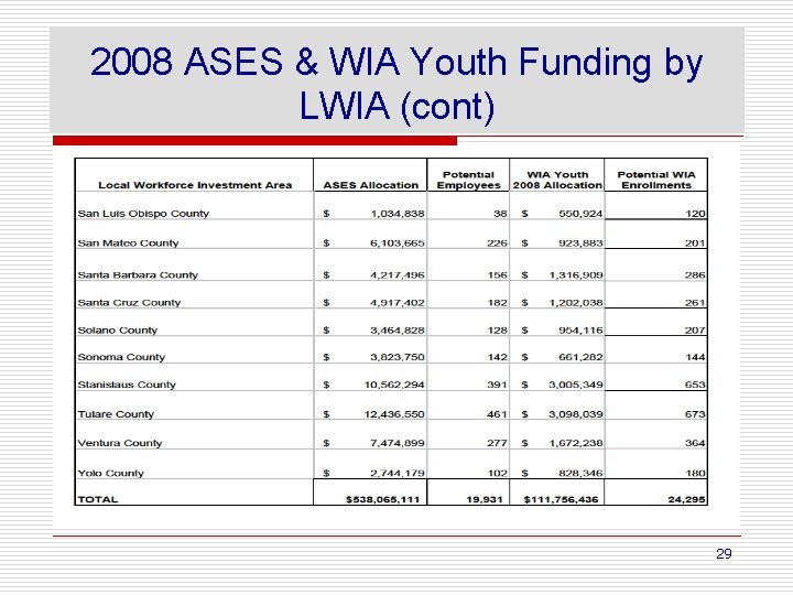 2008 ASES & WIA Youth Funding by LWIA (cont) 29 