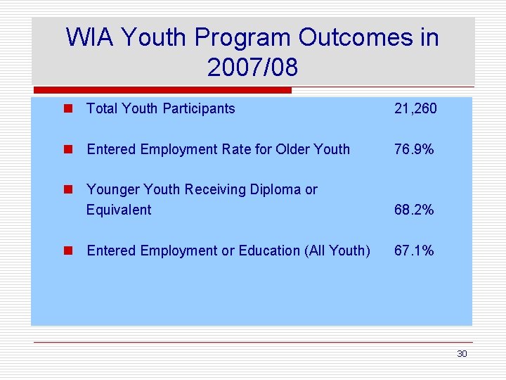 WIA Youth Program Outcomes in 2007/08 n Total Youth Participants 21, 260 n Entered