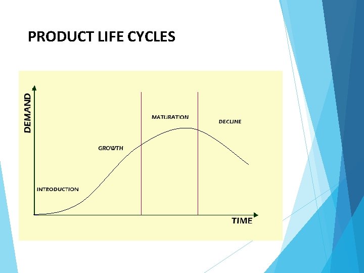 PRODUCT LIFE CYCLES 