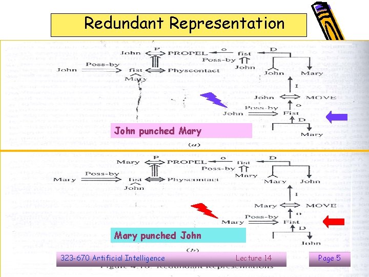 Redundant Representation John punched Mary punched John 323 -670 Artificial Intelligence Lecture 14 Page Redundant Representation John punched Mary punched John 323 -670 Artificial Intelligence Lecture 14 Page