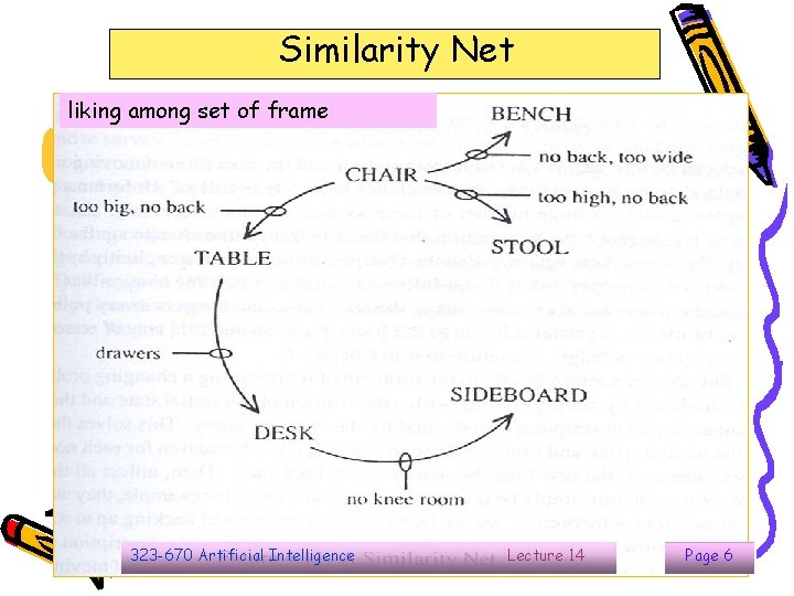 Similarity Net liking among set of frame 323 -670 Artificial Intelligence Lecture 14 Page Similarity Net liking among set of frame 323 -670 Artificial Intelligence Lecture 14 Page