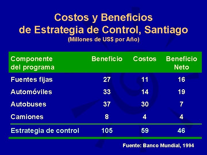 Costos y Beneficios de Estrategia de Control, Santiago (Millones de US$ por Año) Componente