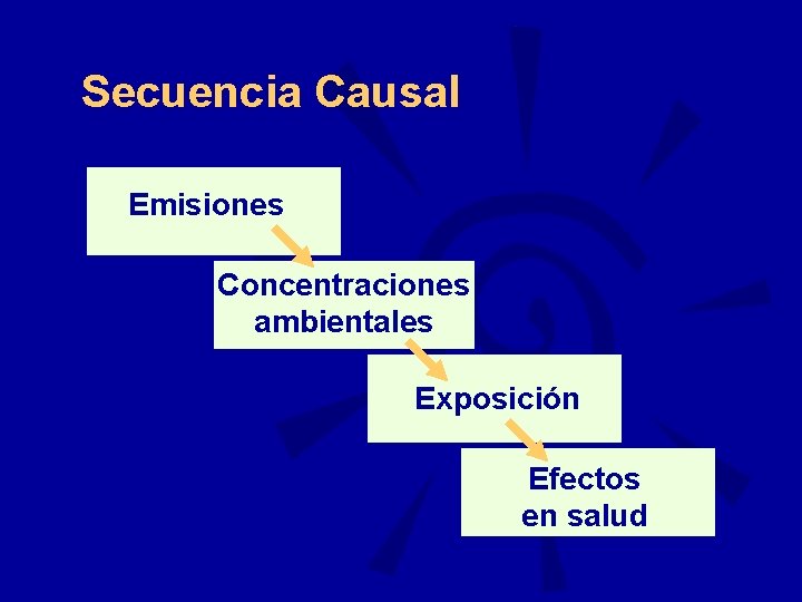 Secuencia Causal Emisiones Concentraciones ambientales Exposición Efectos en salud 