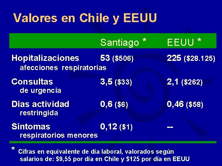 Valores en Chile y EEUU Hopitalizaciones Santiago * EEUU * 53 ($506) 225 ($28.