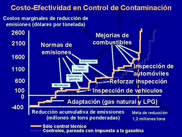 Costo-Efectividad en Control de Contaminación Costos marginales de reducción de emisiones (dólares por tonelada)