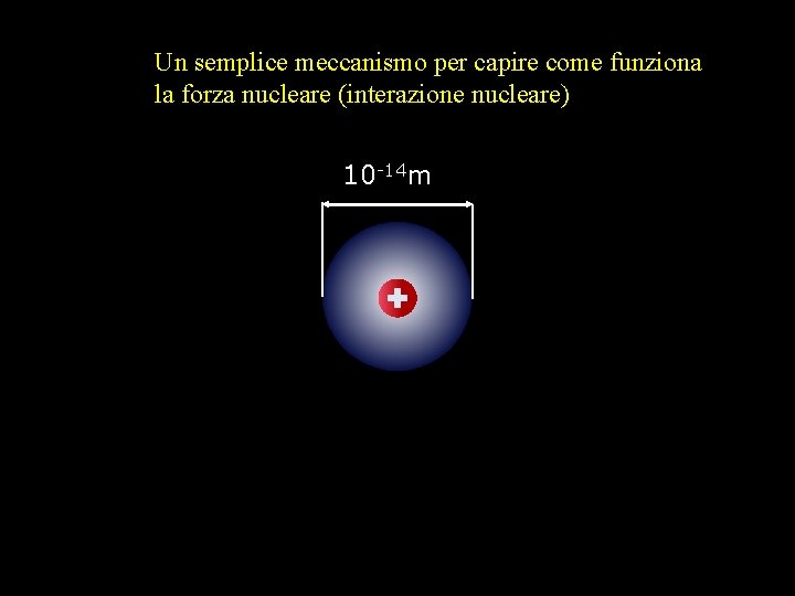 Un semplice meccanismo per capire come funziona la forza nucleare (interazione nucleare) 10 -14