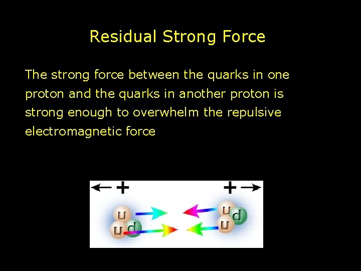 Residual Strong Force The strong force between the quarks in one proton and the