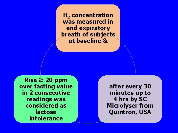 H 2 concentration was measured in end expiratory breath of subjects at baseline &