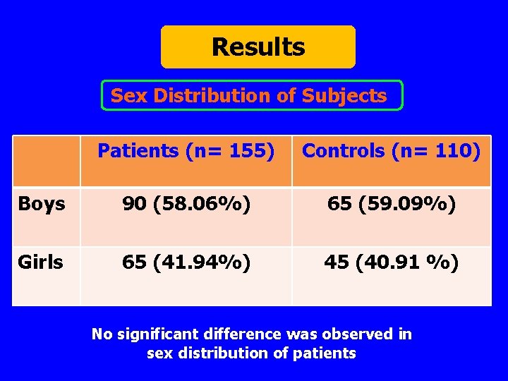 Results Sex Distribution of Subjects Patients (n= 155) Controls (n= 110) Boys 90 (58.