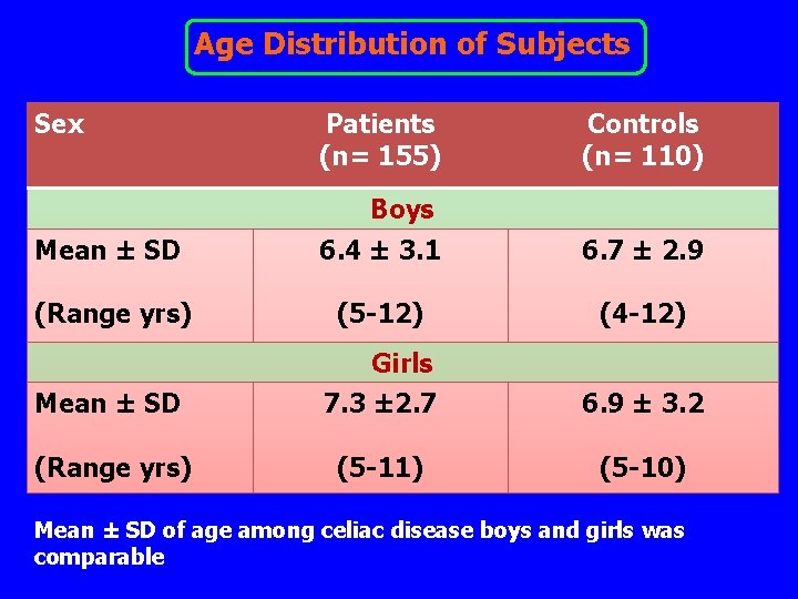 Age Distribution of Subjects Sex Patients (n= 155) Controls (n= 110) Boys Mean ±