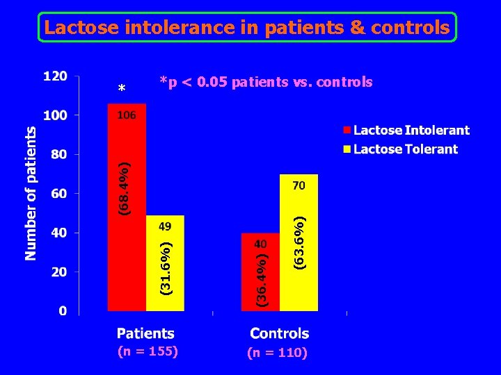 Lactose intolerance in patients & controls *p < 0. 05 patients vs. controls (n