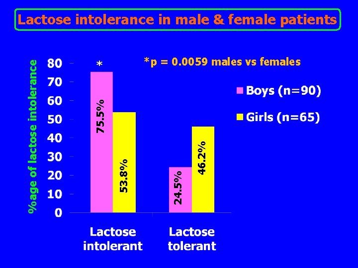 *p = 0. 0059 males vs females * 46. 2% 24. 5% 53. 8%