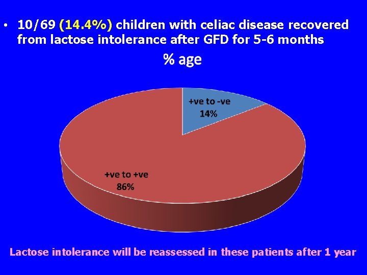  • 10/69 (14. 4%) children with celiac disease recovered from lactose intolerance after