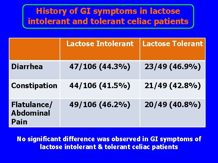 History of GI symptoms in lactose intolerant and tolerant celiac patients Lactose Intolerant Lactose