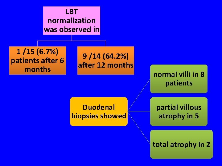 LBT normalization was observed in 1 /15 (6. 7%) patients after 6 months 9