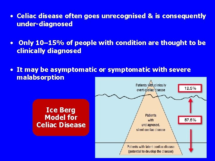 • Celiac disease often goes unrecognised & is consequently under-diagnosed • Only 10–