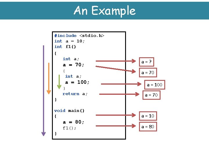 An Example #include <stdio. h> int a = 10; int f 1() { int