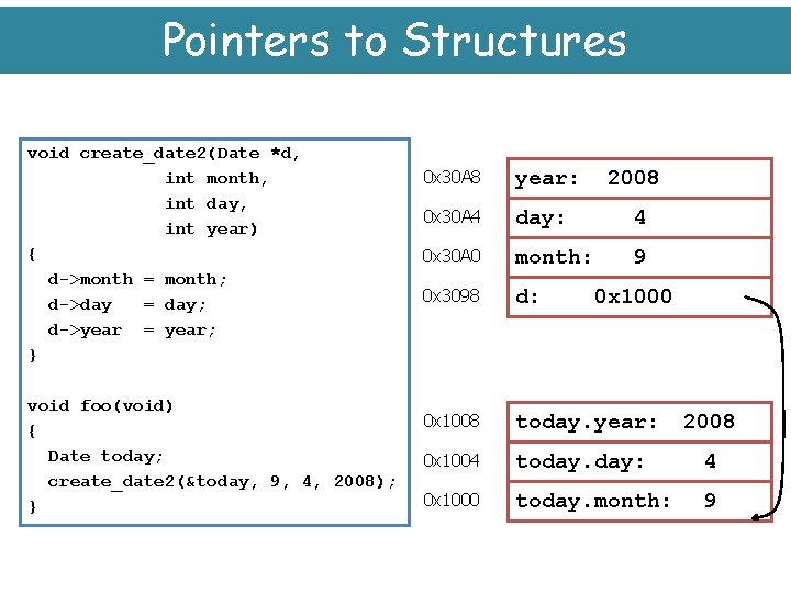 Pointers to Structures void create_date 2(Date *d, int month, int day, int year) {