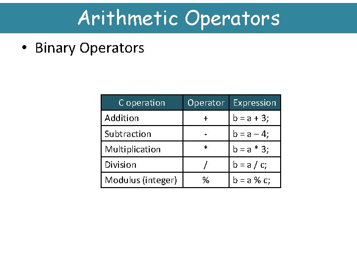 Arithmetic Operators • Binary Operators C operation Operator Expression Addition + b = a