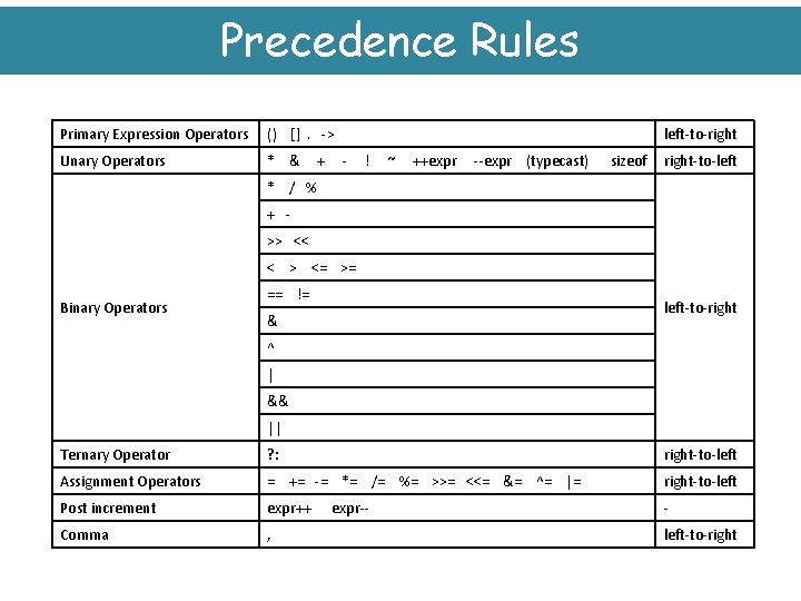 Precedence Rules Primary Expression Operators () []. -> Unary Operators * & + left-to-right