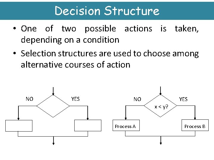 Decision Structure • One of two possible actions is taken, depending on a condition