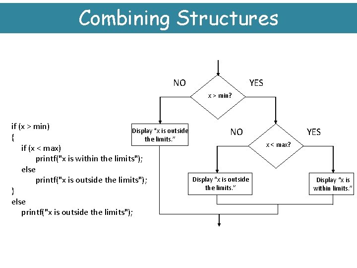 Combining Structures NO YES x > min? if (x > min) Display “x is