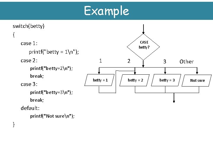 Example switch(betty) { case 1: printf("betty = 1n"); case 2: printf("betty=2n"); break; case 3: