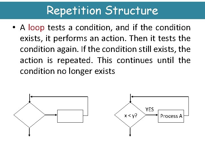 Repetition Structure • A loop tests a condition, and if the condition exists, it