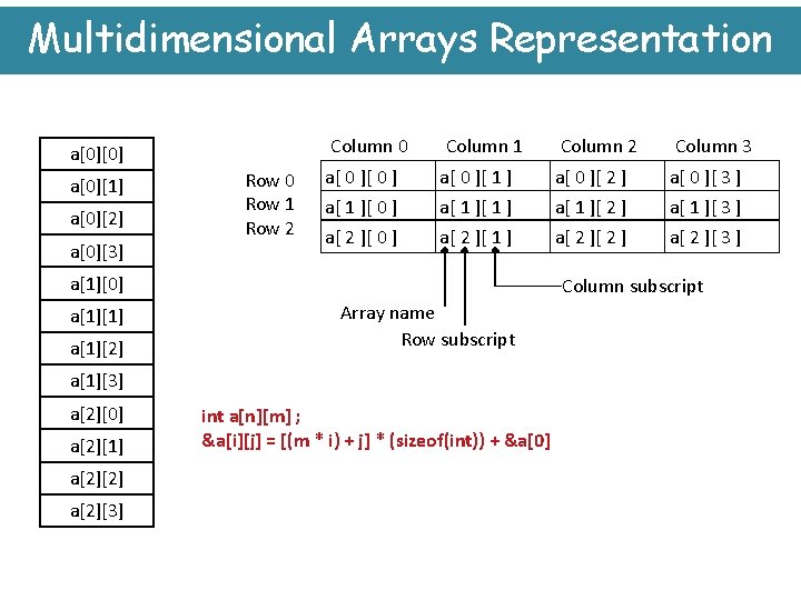 Multidimensional Arrays Representation a[0][0] a[0][1] a[0][2] a[0][3] Row 0 Row 1 Row 2 Column