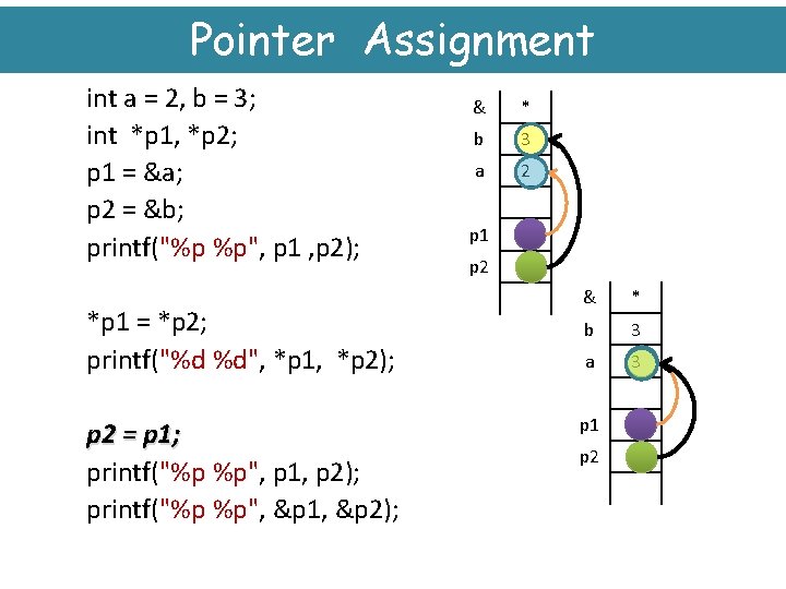 Pointer Assignment int a = 2, b = 3; int *p 1, *p 2;