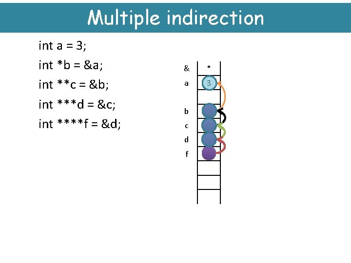 Multiple indirection int a = 3; int *b = &a; int **c = &b;