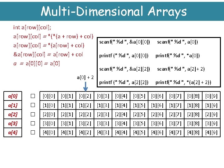 Multi-Dimensional Arrays int a[row][col]; a[row][col] *(*(a + row) + col) scanf(" %d ", &a[0][0])