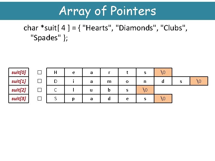 Array of Pointers char *suit[ 4 ] = { "Hearts", "Diamonds", "Clubs", "Spades" };