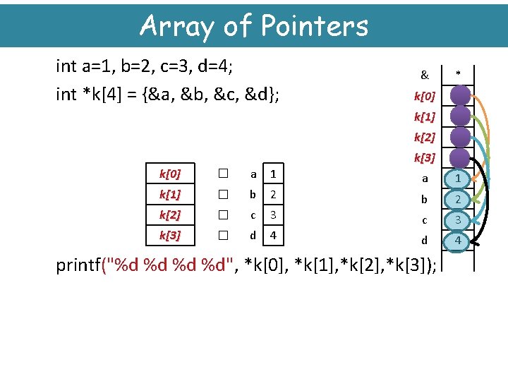 Array of Pointers int a=1, b=2, c=3, d=4; int *k[4] = {&a, &b, &c,