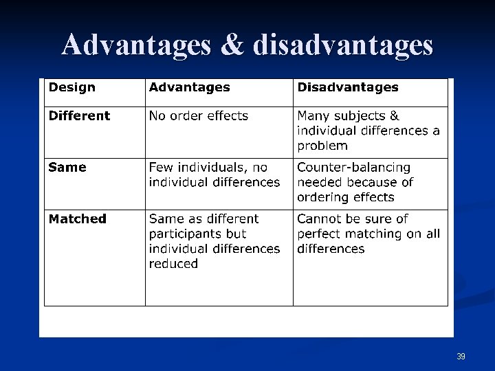 Advantages & disadvantages 39 