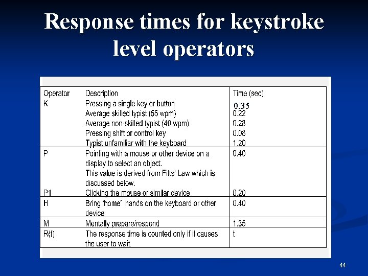 Response times for keystroke level operators 0. 35 44 