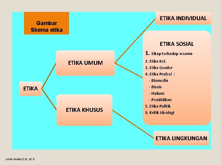 ETIKA INDIVIDUAL Gambar Skema etika ETIKA SOSIAL 1. Sikap terhadap sesama ETIKA UMUM ETIKA