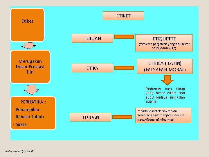 ETIKET Etiket TUJUAN ETIQUETTE (tata cara pergaulan yang baik antar sesama manusia) Merupakan Dasar